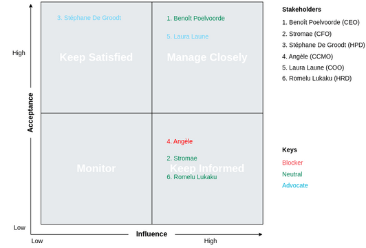 Immarse journey Stakeholder Analysis Map | Visual Paradigm User ...